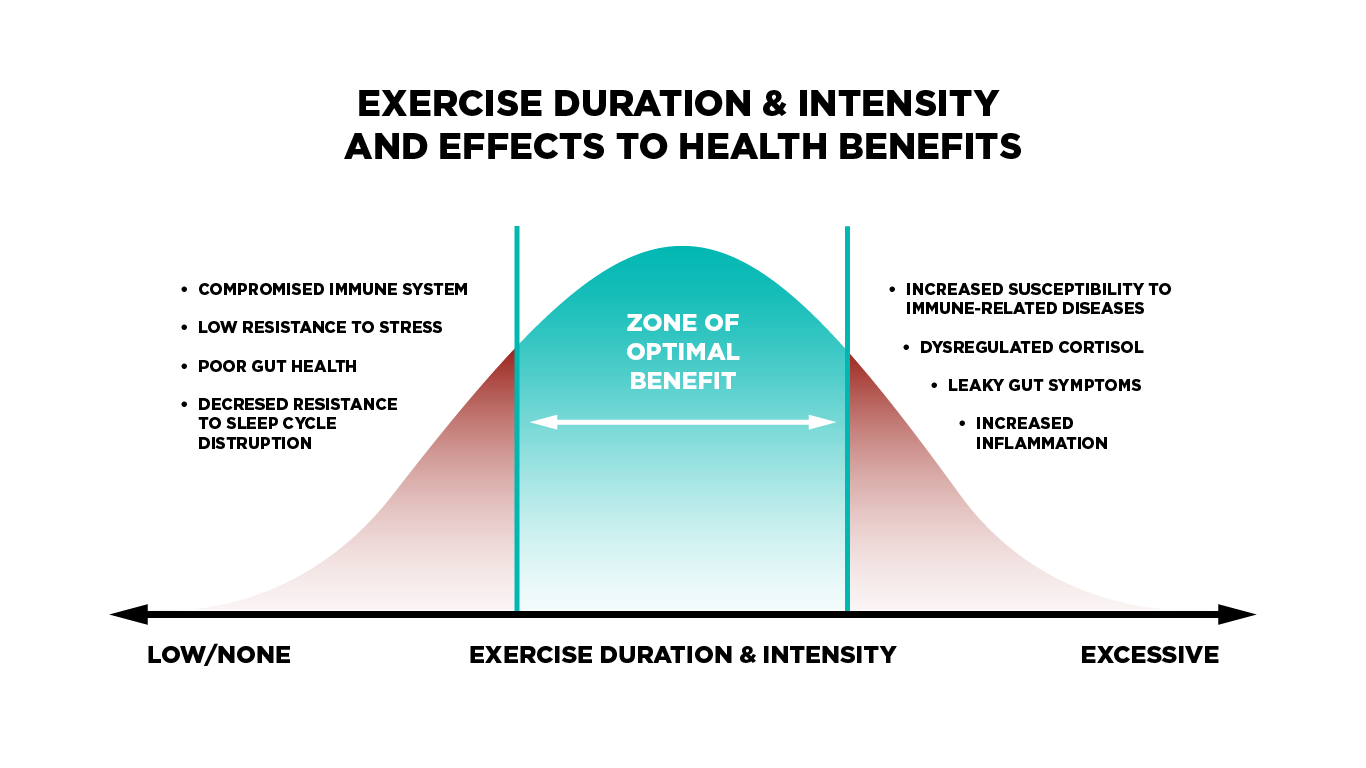 The Paradox of Exercise and it's effects on Gut Permeability